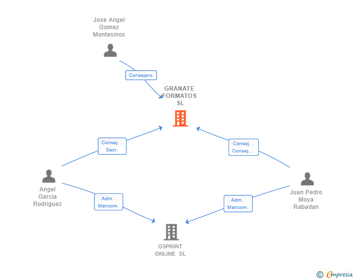 Vinculaciones societarias de GRANATE FORMATOS SL