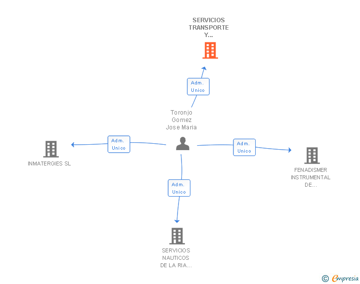 Vinculaciones societarias de SERVICIOS TRANSPORTE Y MEDIOAMBIENTE COMUNITARIOS SL