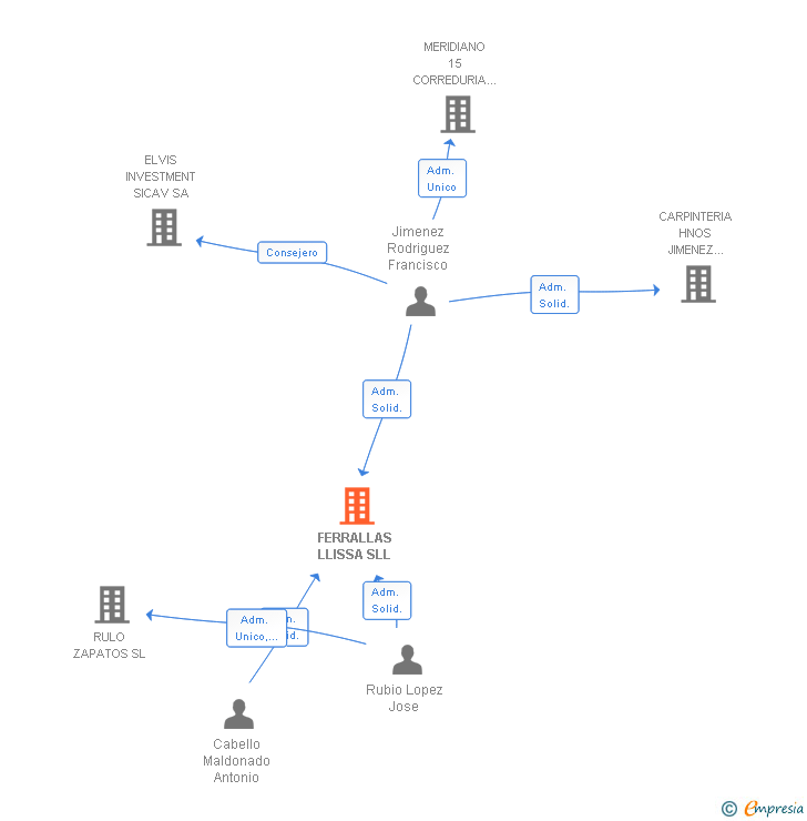 Vinculaciones societarias de FERRALLAS LLISSA SL