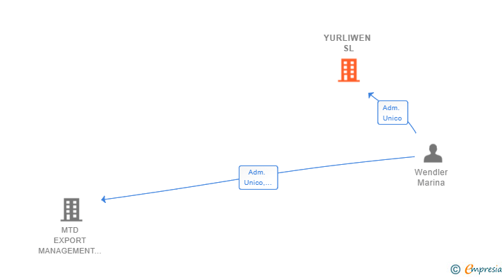 Vinculaciones societarias de YURLIWEN SL