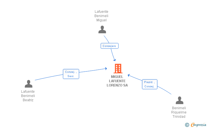 Vinculaciones societarias de MIGUEL LAFUENTE LORENZO SA