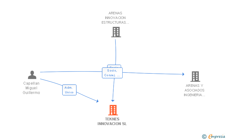 Vinculaciones societarias de TEKNES INNOVACION SL
