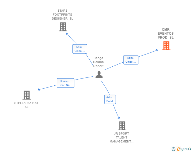 Vinculaciones societarias de CMR EVENTOS PROD SL