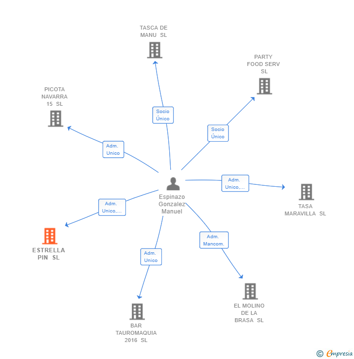 Vinculaciones societarias de ESTRELLA PIN SL