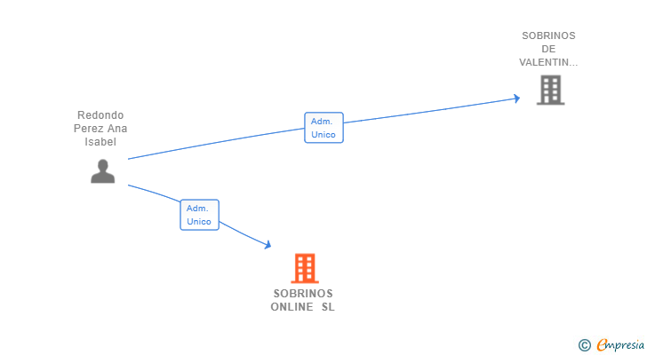 Vinculaciones societarias de SOBRINOS ONLINE SL