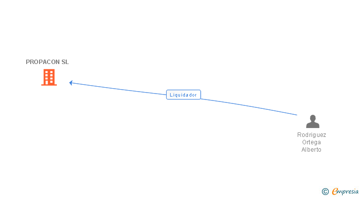 Vinculaciones societarias de PROPACON SL