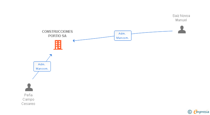 Vinculaciones societarias de CONSTRUCCIONES PORTIO SA