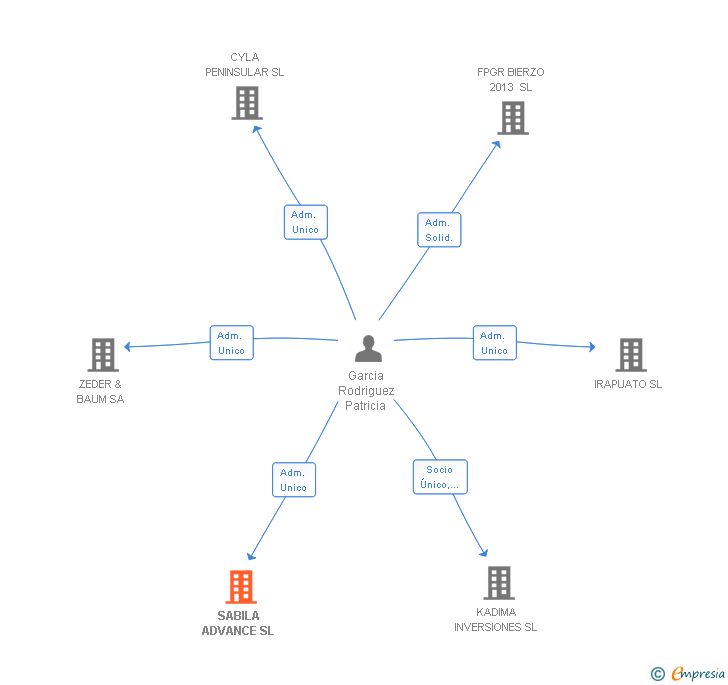 Vinculaciones societarias de SABILA ADVANCE SL