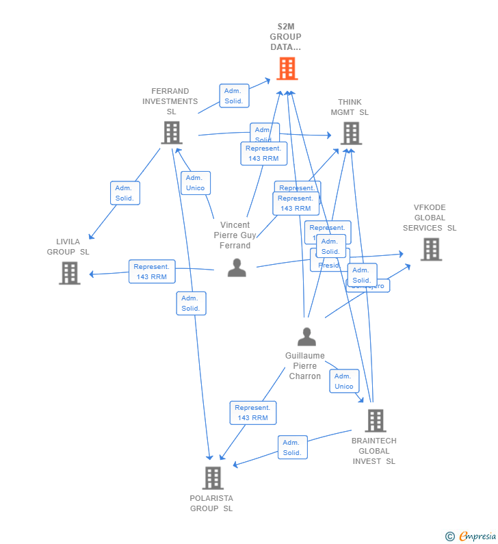 Vinculaciones societarias de S2M GROUP DATA SERVICES & SOFTWARE HOLDING SL