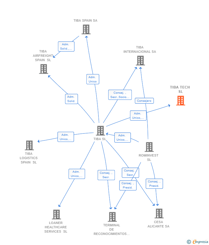 Vinculaciones societarias de TIBA TECH SL (EXTINGUIDA)