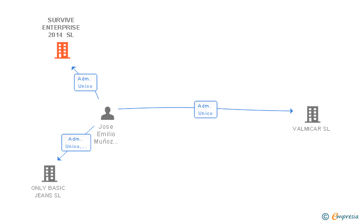 Vinculaciones societarias de SURVIVE ENTERPRISE 2014 SL