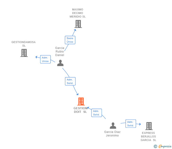 Vinculaciones societarias de GESTION DOIT SL