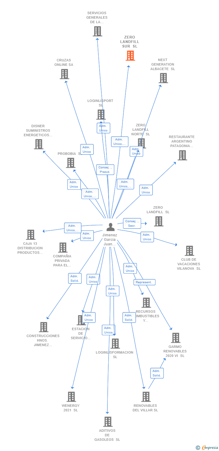 Vinculaciones societarias de ZERO LANDFILL SUR SL
