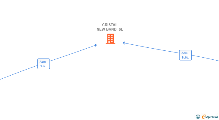 Vinculaciones societarias de CRISTAL NEW BAND SL
