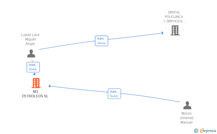 Vinculaciones societarias de M3 PETROLEOS SL