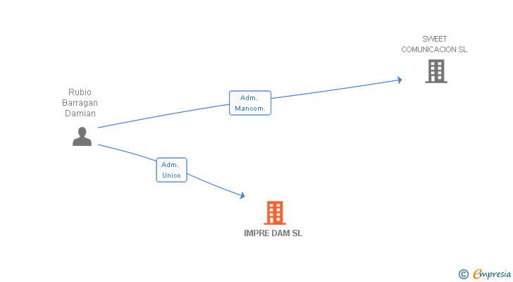Vinculaciones societarias de IMPRE DAM SL
