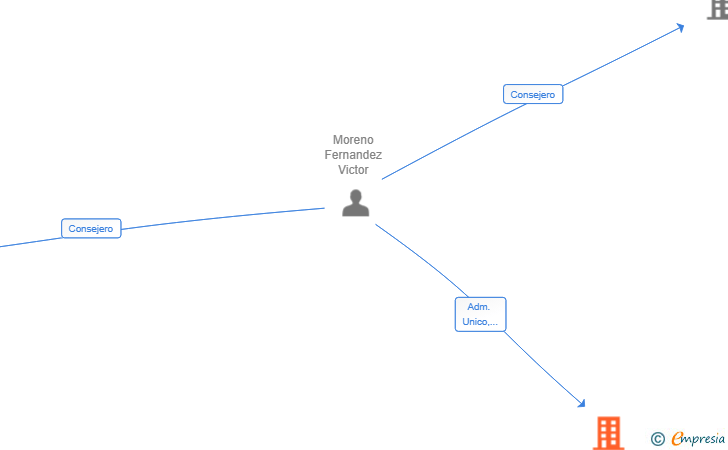 Vinculaciones societarias de LILUVE SLP