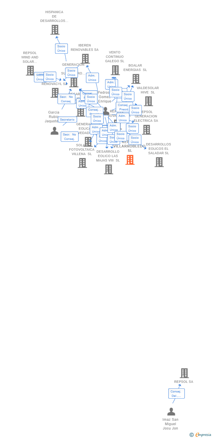 Vinculaciones societarias de REPSOL VILLARROBLEDO SL