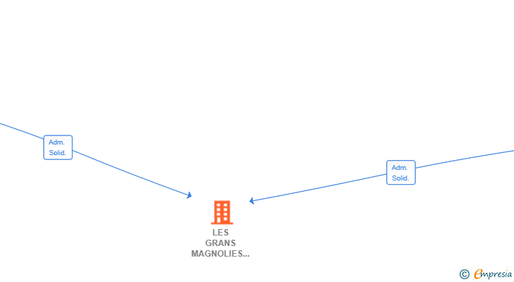 Vinculaciones societarias de LES GRANS MAGNOLIES SL