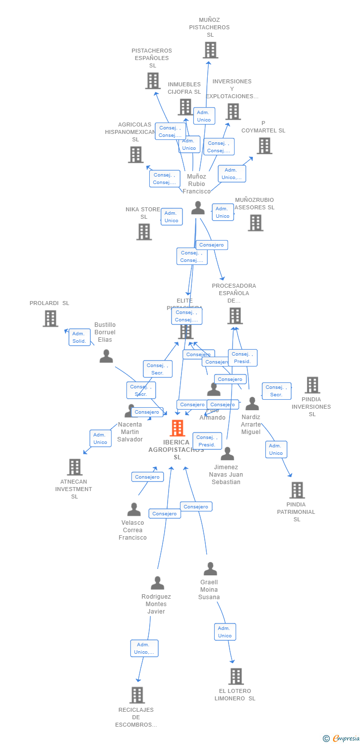 Vinculaciones societarias de IBERICA AGROPISTACHOS SL