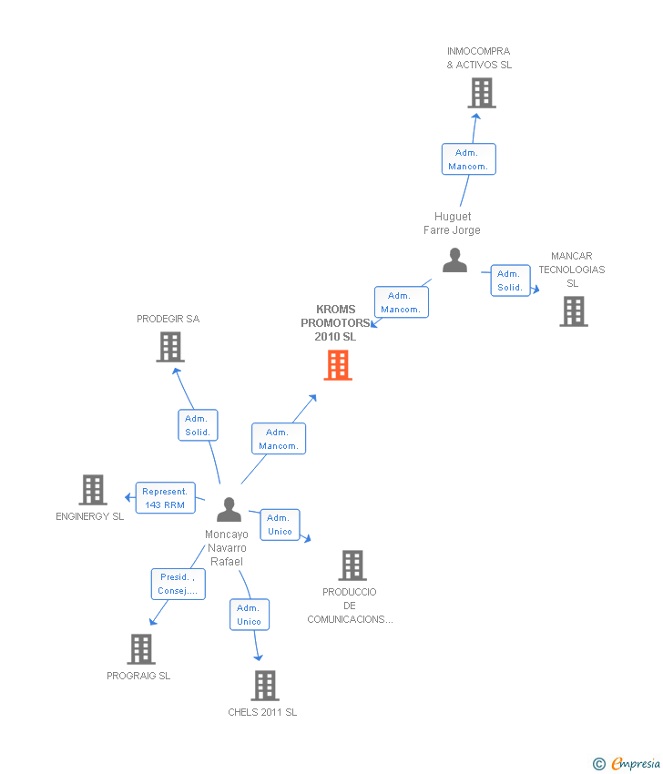 Vinculaciones societarias de KROMS PROMOTORS 2010 SL