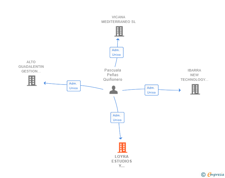 Vinculaciones societarias de LOYRA ESTUDIOS Y PROYECTOS SL