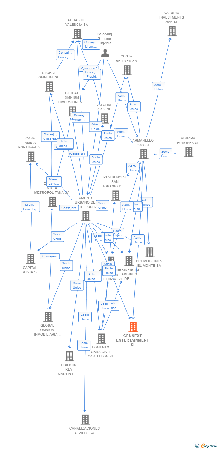 Vinculaciones societarias de GENNEXT ENTERTAINMENT SL