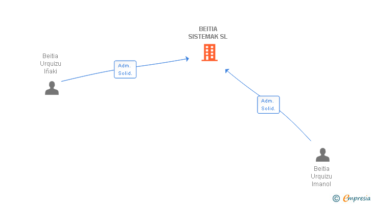 Vinculaciones societarias de BEITIA SISTEMAK SL