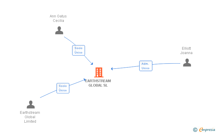 Vinculaciones societarias de EARTHSTREAM GLOBAL SL