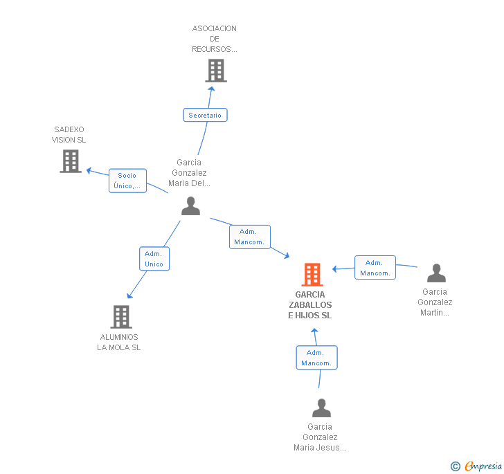 Vinculaciones societarias de GARCIA ZABALLOS E HIJOS SL