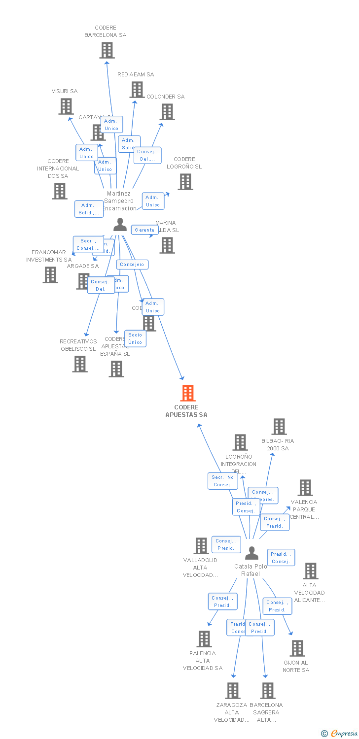 Vinculaciones societarias de CODERE APUESTAS SA