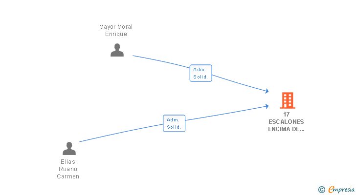 Vinculaciones societarias de 17 ESCALONES ENCIMA DE LA IMPRENTA SL