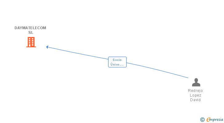 Vinculaciones societarias de DAYMATELECOM SL