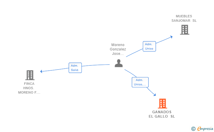 Vinculaciones societarias de GANADOS EL GALLO SL