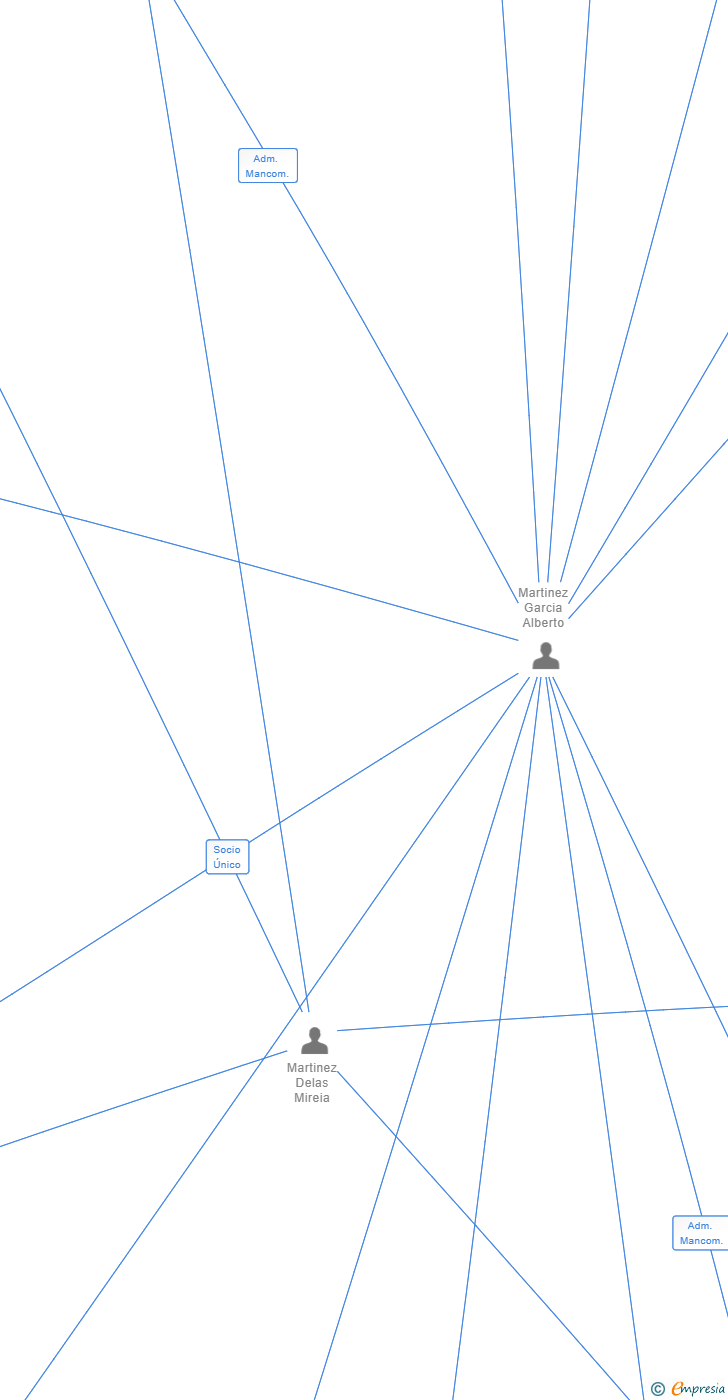 Vinculaciones societarias de ALBERPROJECTES SL