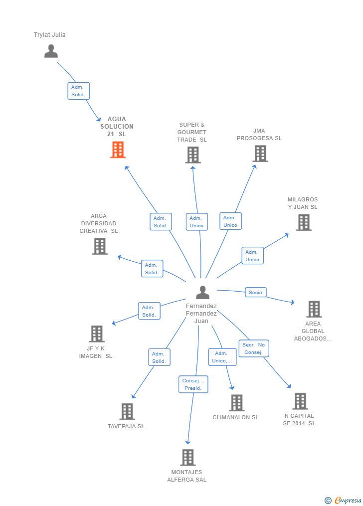 Vinculaciones societarias de AGUA SOLUCION 21 SL