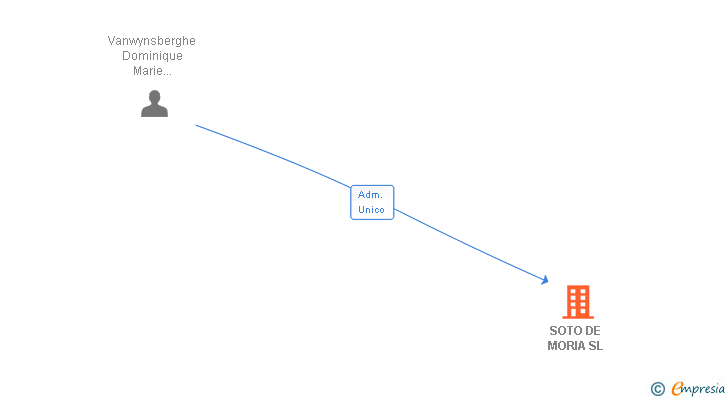 Vinculaciones societarias de SOTO DE MORIA SL