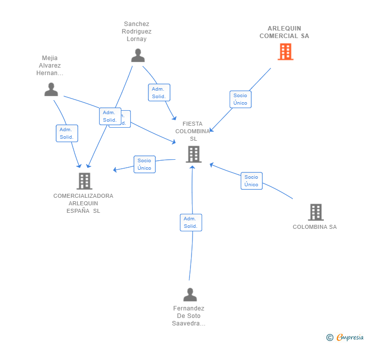 Vinculaciones societarias de ARLEQUIN COMERCIAL SA