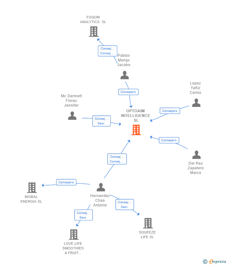 Vinculaciones societarias de OPTOAIM INTELLIGENCE SL