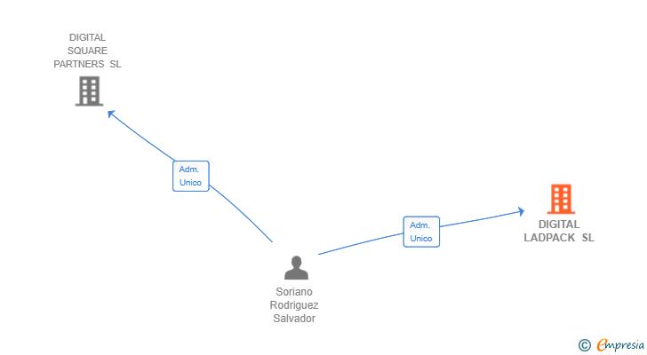 Vinculaciones societarias de DIGITAL LADPACK SL