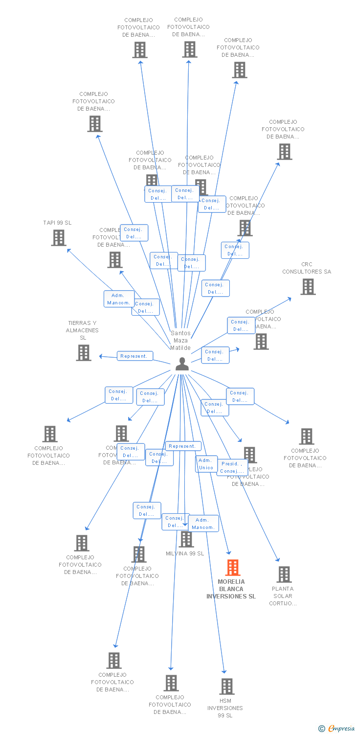 Vinculaciones societarias de MORELIA BLANCA INVERSIONES SL