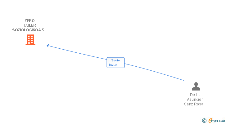 Vinculaciones societarias de ZERO TAILER SOZIOLOGIKOA SL