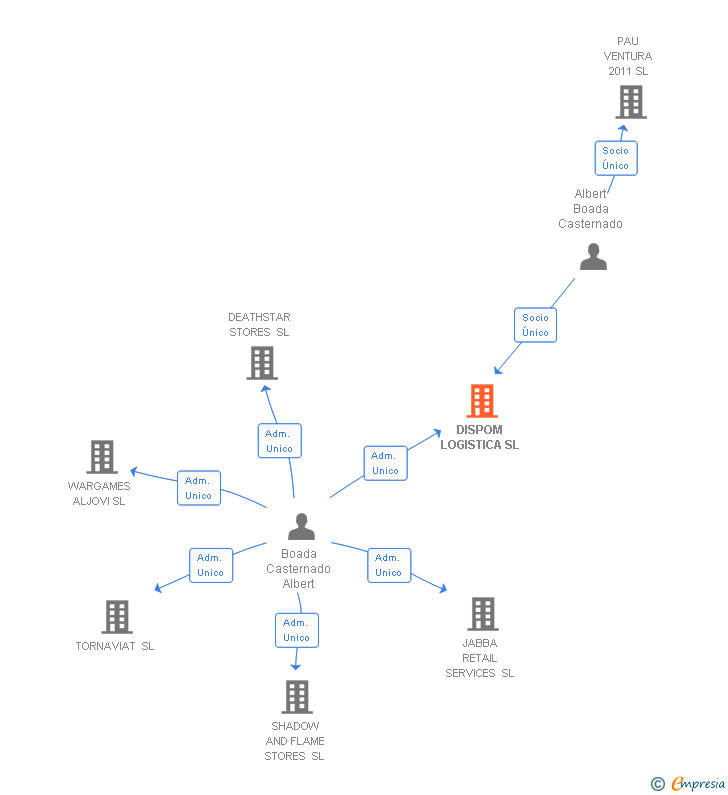 Vinculaciones societarias de DISPOM LOGISTICA SL