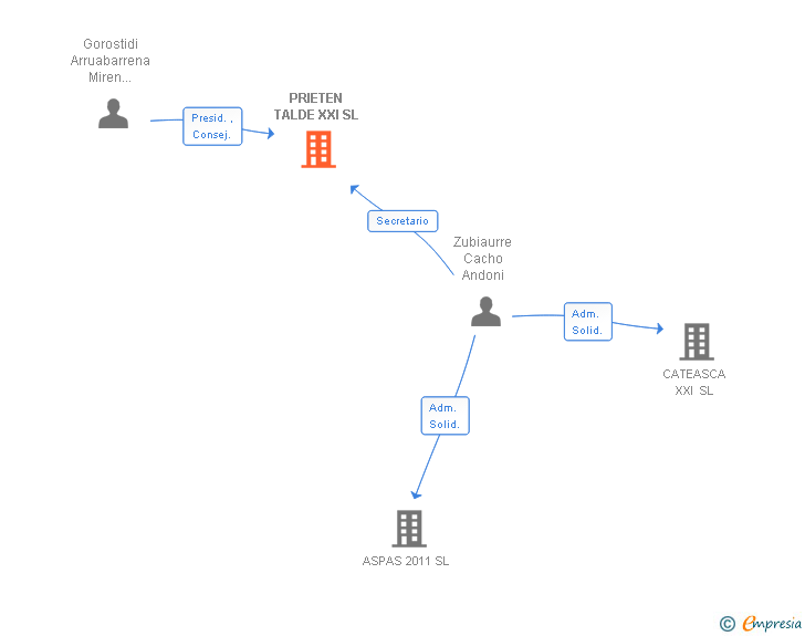 Vinculaciones societarias de SPL ASSETS SL