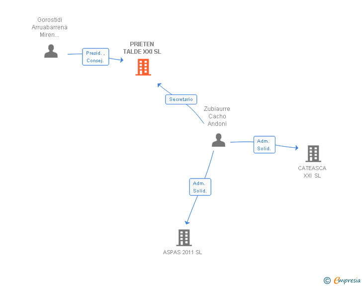Vinculaciones societarias de PRIETEN TALDE XXI SL