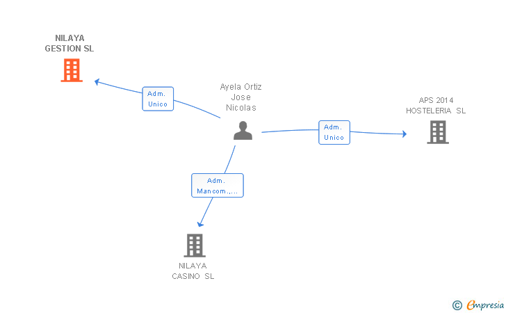 Vinculaciones societarias de NILAYA GESTION SL
