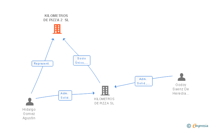 Vinculaciones societarias de KILOMETROS DE PIZZA 2 SL