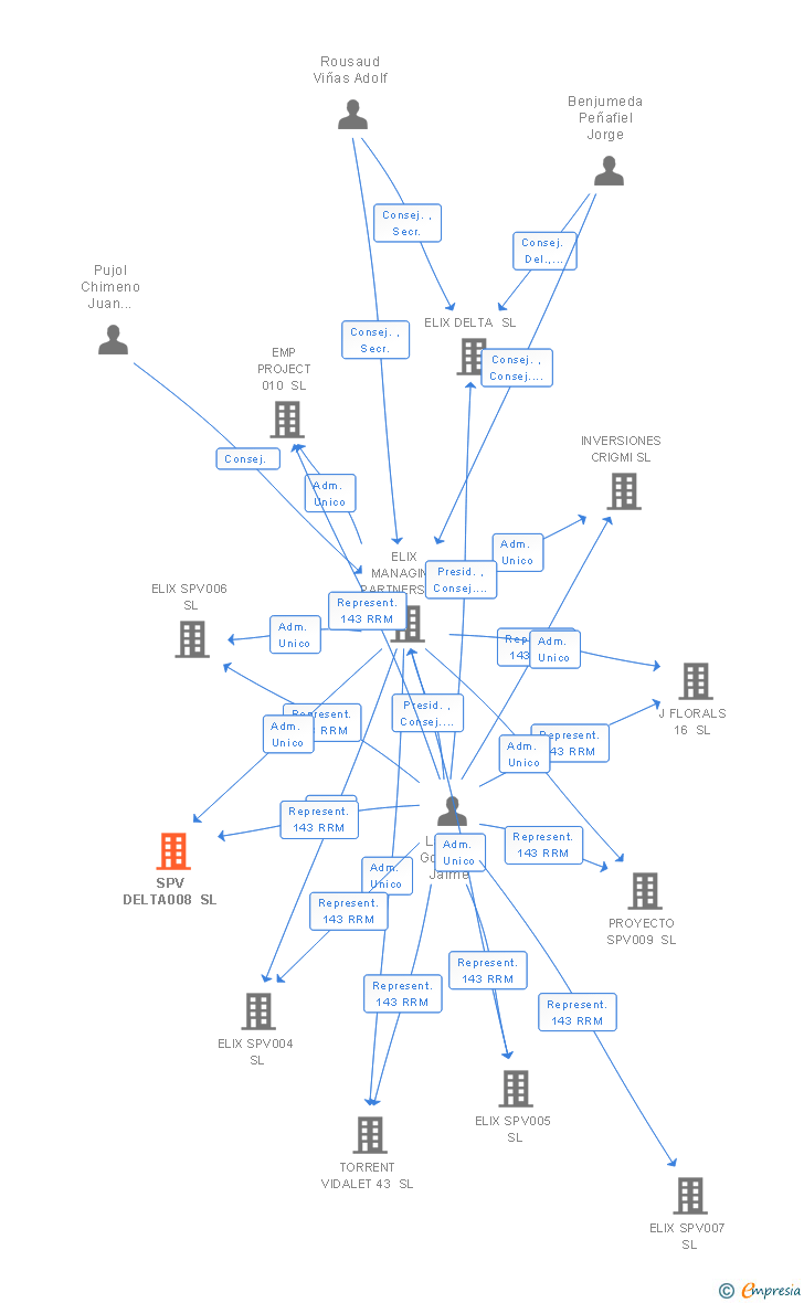Vinculaciones societarias de SPV DELTA008 SL