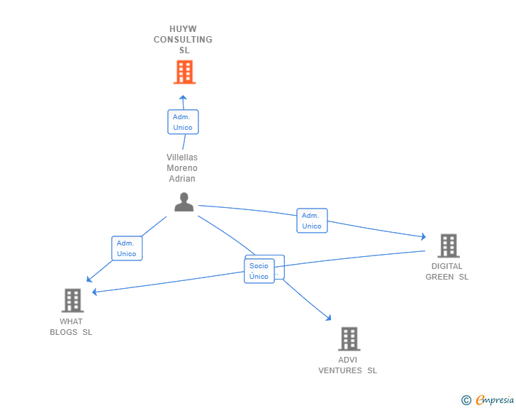 Vinculaciones societarias de HUYW CONSULTING SL (EXTINGUIDA)
