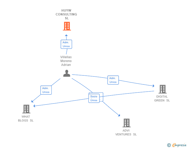 Vinculaciones societarias de HUYW CONSULTING SL